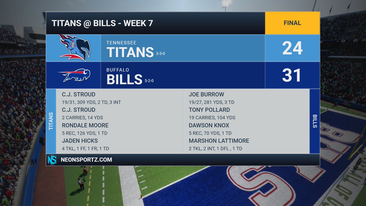 TitansFnF's tweet photo. Loss by a TD to the @BillsFnF. 3 INTs by Stroud even though he had 309 yds, 2 TDs. Moore 126 yds, 2 TDs. Hicks 4 Tkls, FF, FR, TD. https://t.co/fLhsJRj0JW