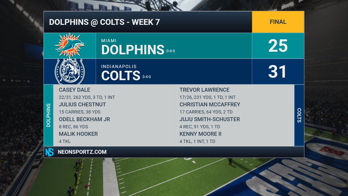 DolphinsFnF's tweet photo. Winless still. A loss the @ColtsFnF. Casey Dale 262 yds, 3 TDs, INT. https://t.co/a9qI4PgIIW