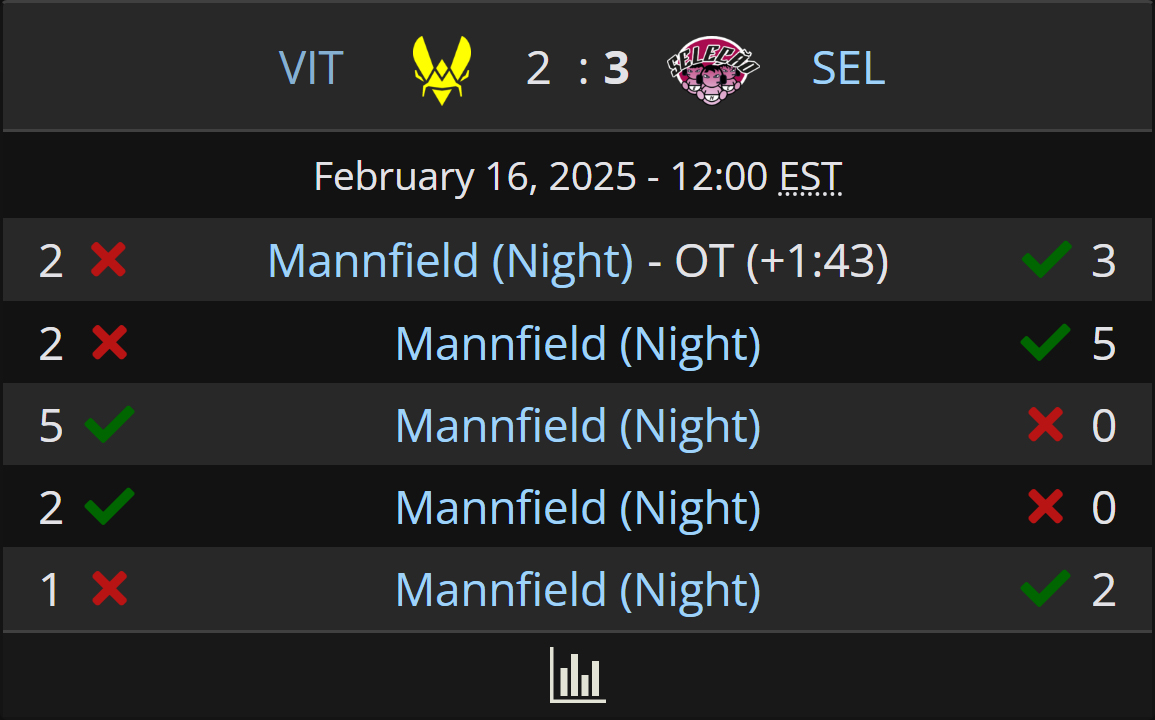 last regional selecao failed to make day 3
this regional selecao beat vitality

the depth in europe is insane 😭