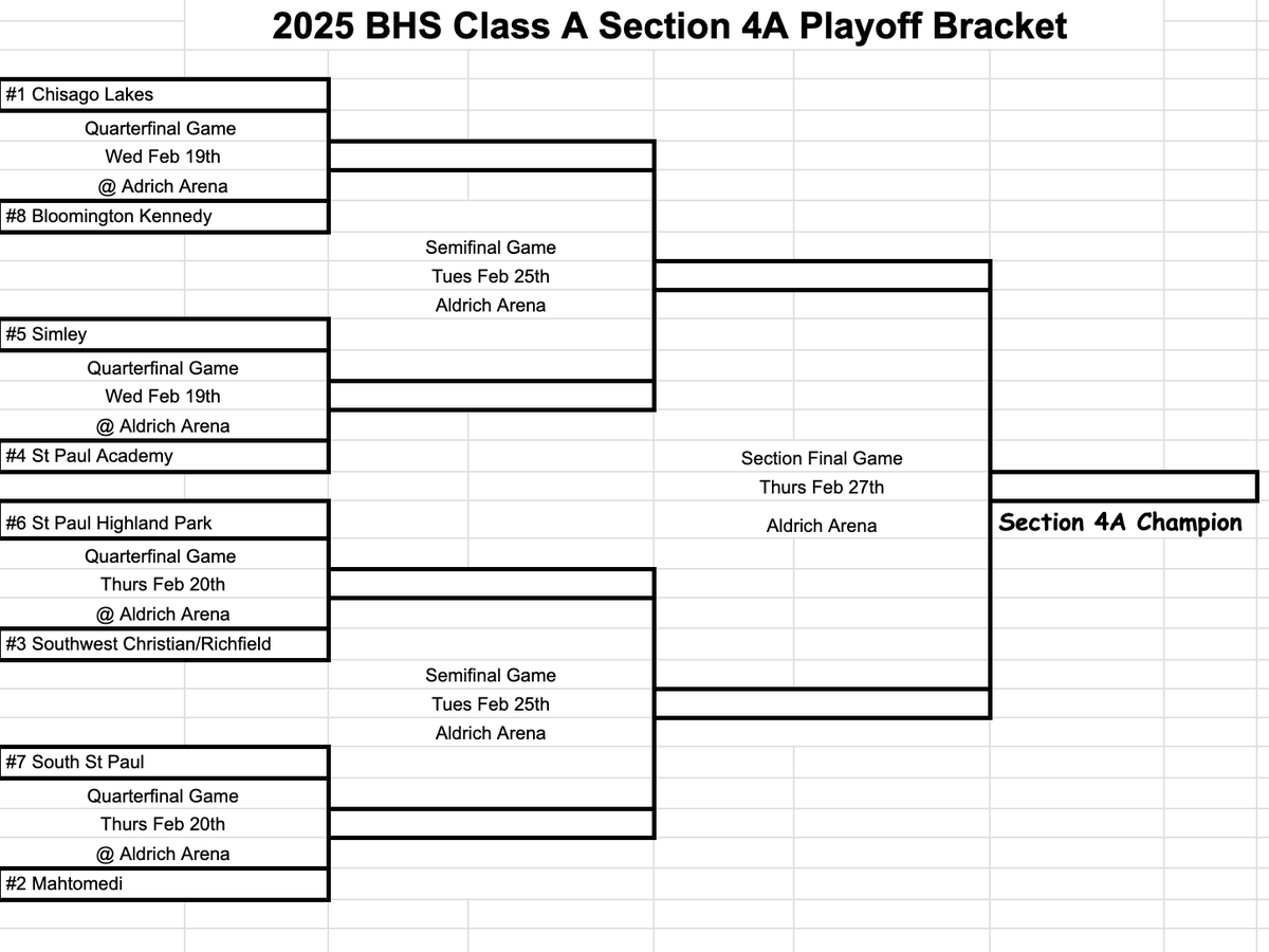BHS Hockey Section 4A Playoff Preview
1- <a href="/CLHSActivities/">Chisago Lakes</a> 
2- <a href="/ZephyrsBoysPuck/">Mahtomedi Zephyrs Hockey</a> 
3- <a href="/SWCRHockey/">Southwest Christian Richfield Boys HS Hockey</a> 
4- <a href="/spahockey_coach/">SPA Hockey Coach</a> 
5- <a href="/SimleyPucks/">Simley Boys Hockey</a> 
6- <a href="/scotshockey/">Scots Hockey</a> 
7- <a href="/Packer_Hockey/">SSP Boys Hockey</a> 
8- <a href="/jfkboyshockey/">Kennedy Boys Hockey</a>