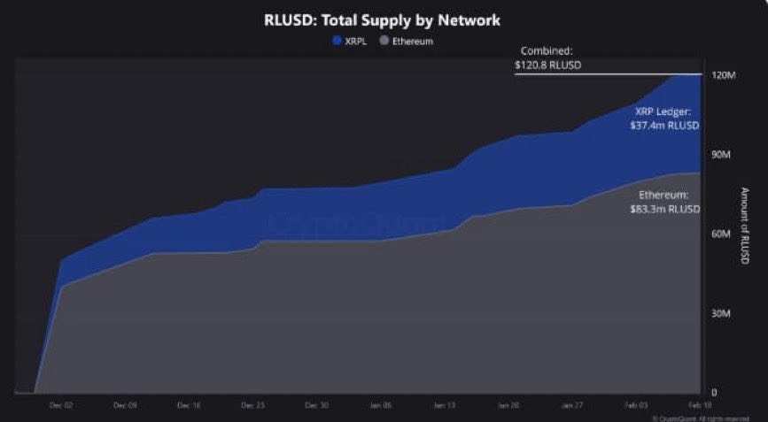 🚨: RLUSD has experienced exponential growth, and it has now reached a total supply of $120 million. $XRP