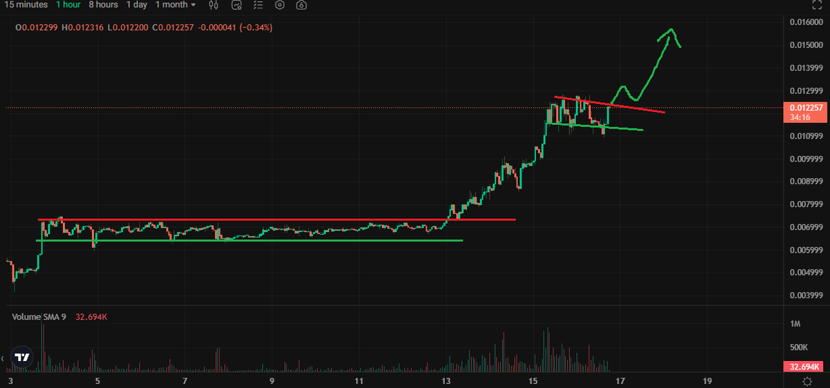 Paddy_Stash's tweet photo. The trend is our friend over here with $TEL... 

Broke .0072 and volume spiked just like anticipated..

Price broke over .01 and spiked even more!! Now, its setting up to push past .013 here.. #telfam #tel https://t.co/OJ47CCDriQ