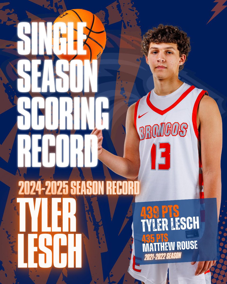 East Forsyth Menโs Basketball (@eastforsyth_mbb) on Twitter photo ๐๐๐โโ
Congrats to <a href="/tyler_lesch/">Tyler Lesch</a> for breaking the single-season scoring record with 439pts. The record was previously held by Matthew Rouse with 435pts in the 2021-2022 season! ๐๐๐โโ
Congrats to <a href="/tyler_lesch/">Tyler Lesch</a> for breaking the single-season scoring record with 439pts. The record was previously held by Matthew Rouse with 435pts in the 2021-2022 season!