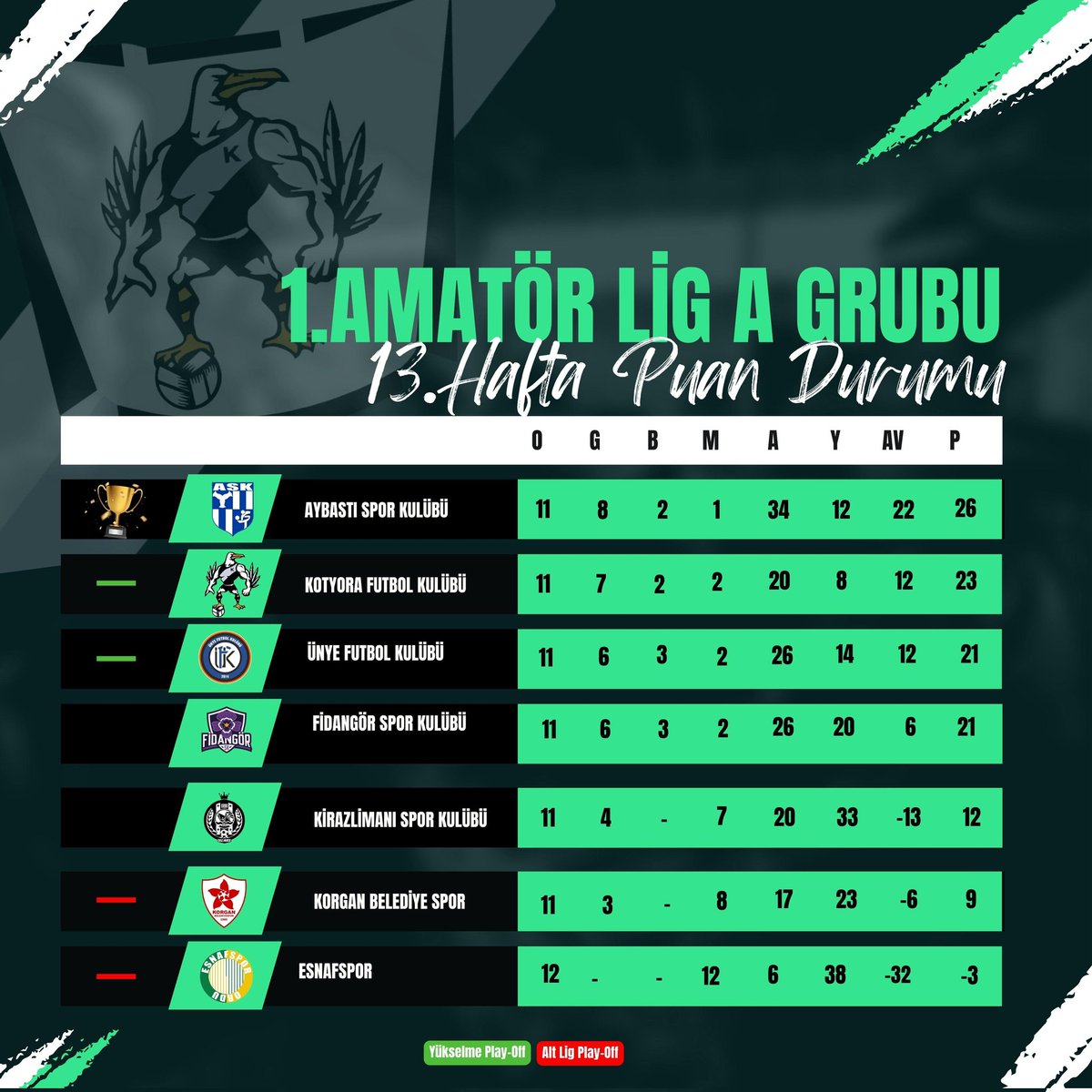13. Hafta sonunda grubumuzda oluşan puan durumu