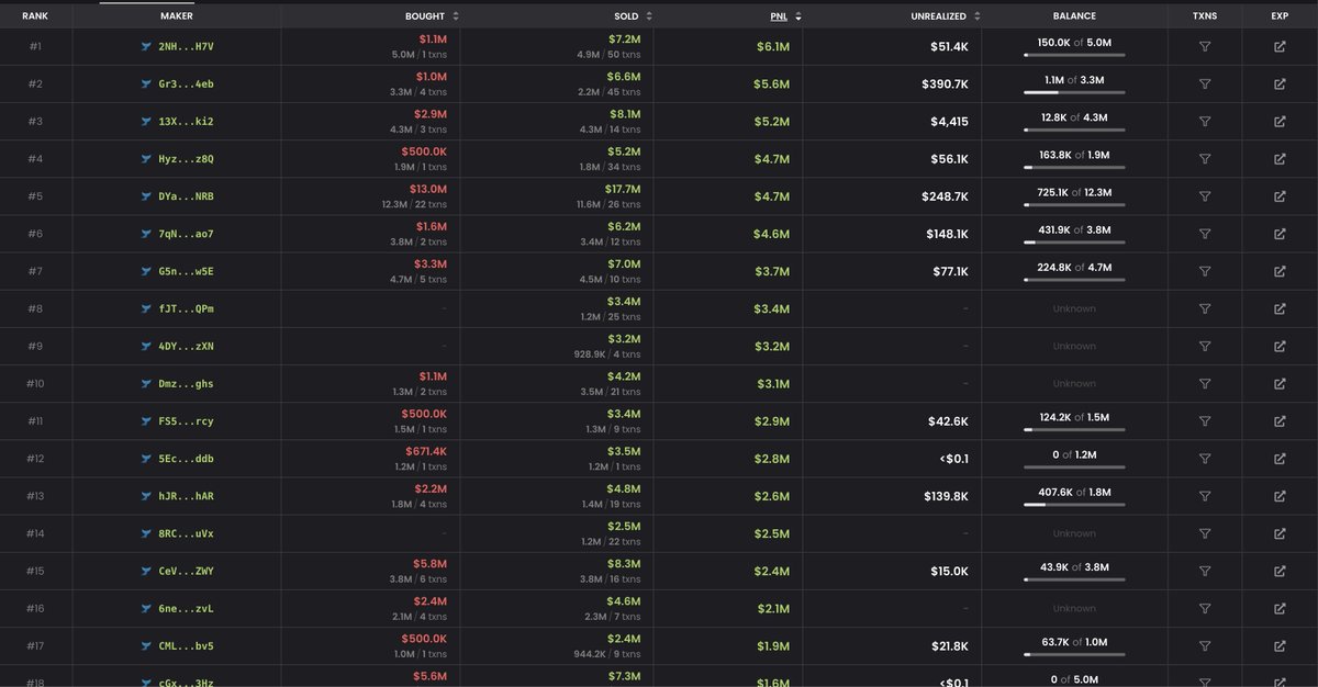 martypartymusic's tweet photo. re: $LIBRA 

Here are the top traders and the snipers on $LIBRA - this is all on chain and transparent - anyone can view this its public. 

https://t.co/cJMD8ROZJq

TRADES: Which of these were insiders, which of these are good traders that risked a lot to gain a lot? We cant tell. This is defi. None of these top traders aquired prelaunch tokens. We can tell because every sell has a buy. There is no technical scam in the top traders and no presale scamming.

SNIPERS: Snipers actually didnt profit much, this execution was not very inluenced by snipers. There is no technical scam in the sniping of this token.

CONCLUSION: Blaming and calling this a scam made it a scam. This is not a scam. This is decentralized free market reacting to a large profile token launch with pre knowledge it was going to happen because it was well publicized to happen. By blaming and begging for a scam you are inviting regulation. Go through every transaction yourself. Identify the "scam".  

These are the trades that retraced the chart 80% on low liquidity high price impact. There is no mystery to defi. It is all transparent unlike traditional markets which have ZERO transparency.

Now given this: Perhaps some of these large traders knew the token was coming, perhaps they were given the deploy address and time, this part we cant tell from the blockchain. This is human behavior. But the technology, the blockchain, the platforms and the system worked flawlessly. Stop blaming the technology or the systems.

Conclusion: IMO there is no "scam" in $LIBRA until large accounts and the media called it a "scam". Then they made it a scam. This token supply could have been emitted in a schedule and this chart may have risen over time organically. But the social naming it a scam and subsequent narritives are the thing to blame. Not the technology. Not the token itself. 

Yes, traders made profit. But who is to say they would not have re-entered if the outcry of "scam" had not happened? Thats how this works. Whales buy large blocks early, sell tops, re-enter lower etc. Thats tru for $AMZN, $APPL, $TSLA and every other trading vehicle. Thats not a scam.

People that lose money will call everything a scam.
People that lose money will call everyone a scammer.
Thats how human loss works. Its psychological at this point.
Rushing to call this a scam made it a scam.

Losers in MEME coins, blame yourselves. If you want to be a trader, learn to trade. Just buying something is not trading. Buying junk is buying junk. Entering late is entering late. 99% of tokens go to zero. Nothing is guarenteed. Charts dont just go up. Grow some balls and own your clicks. 

https://t.co/cJMD8ROZJq