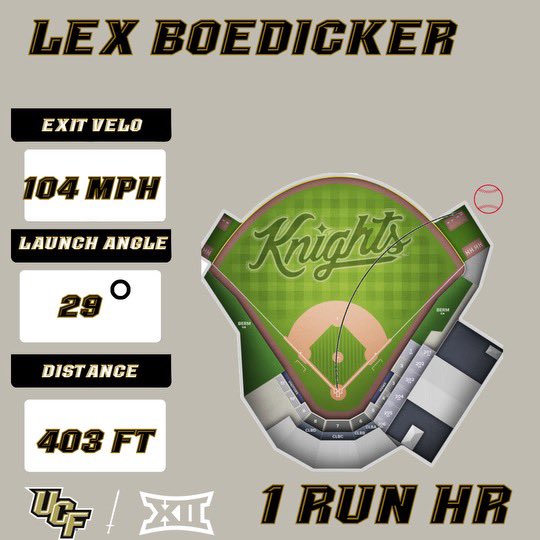 Lex sends it over the pen for our 3rd homer of the game 🔥
