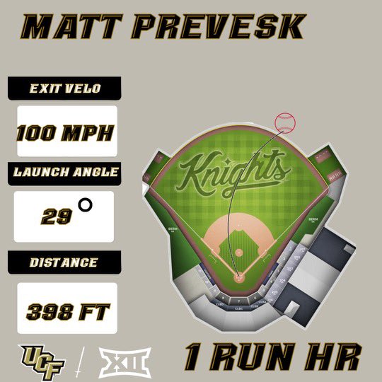 The Knights keep rolling as Matty P goes back to back with Lex for his second homer of the game‼️