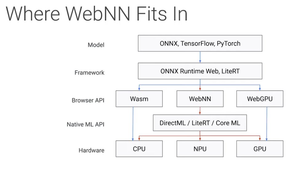 IssySalim's tweet image. Short but sweet talk about the WebNN API: youtube.com/watch?v=FoYBWz…

Def worth checking out the YouTube playlist from @jason_mayes WebAI Summit last year. It&apos;s packed with great talks!

Looking forward to the next summit!
