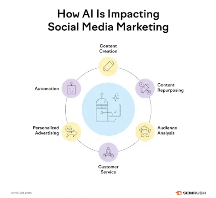 semrush's tweet photo. Curious how top brands are using AI to level up their social media game?
Here are all the answers to your questions + the best tools to check out! 

https://t.co/Rsr5xNkPGT. https://t.co/LXuwiPNxTP