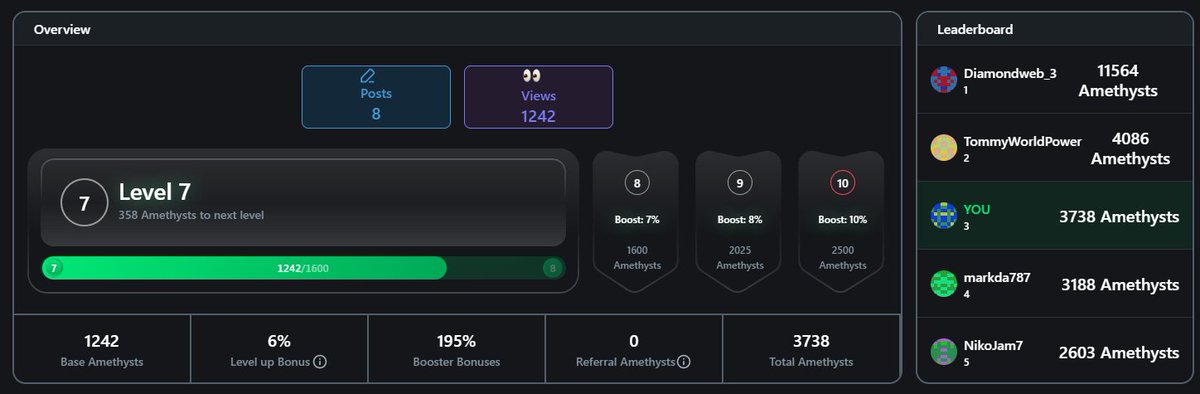 cl0ud9 (@crypt0cl0ud9) on Twitter photo Daily update for <a href="/GonnaMakeItNFTs/">GonnaMakeIt NFT Marketplace</a> S7 X Airdrop campaign. Made massive progress into lvl 7, but dropped to 3rd place overall. <a href="/TommyWorldPower/">Tommy WorldPower</a> scoring MASSIVE yesterday! Congrats to the GOAT!
The journey continues! Still 17 days left to score some points for this season Daily update for <a href="/GonnaMakeItNFTs/">GonnaMakeIt NFT Marketplace</a> S7 X Airdrop campaign. Made massive progress into lvl 7, but dropped to 3rd place overall. <a href="/TommyWorldPower/">Tommy WorldPower</a> scoring MASSIVE yesterday! Congrats to the GOAT!
The journey continues! Still 17 days left to score some points for this season