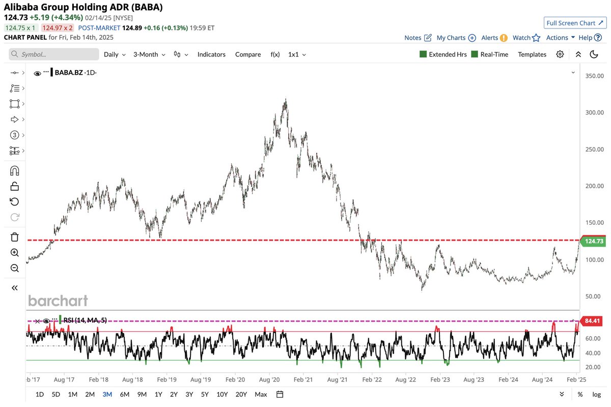 Alibaba $BABA is now the most overbought since June 2017 just as the share  price climbed to its highest level in 3 years 🚨