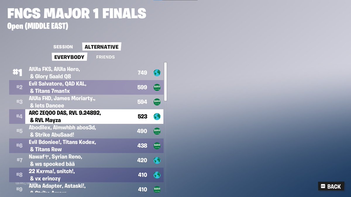Top 4 Grands Finals w /<a href="/Mayz1xfrmda0/">Mayza1xChamp</a> <a href="/2555Account/">raulill$¥€</a> ( 7650 $ )🏆
