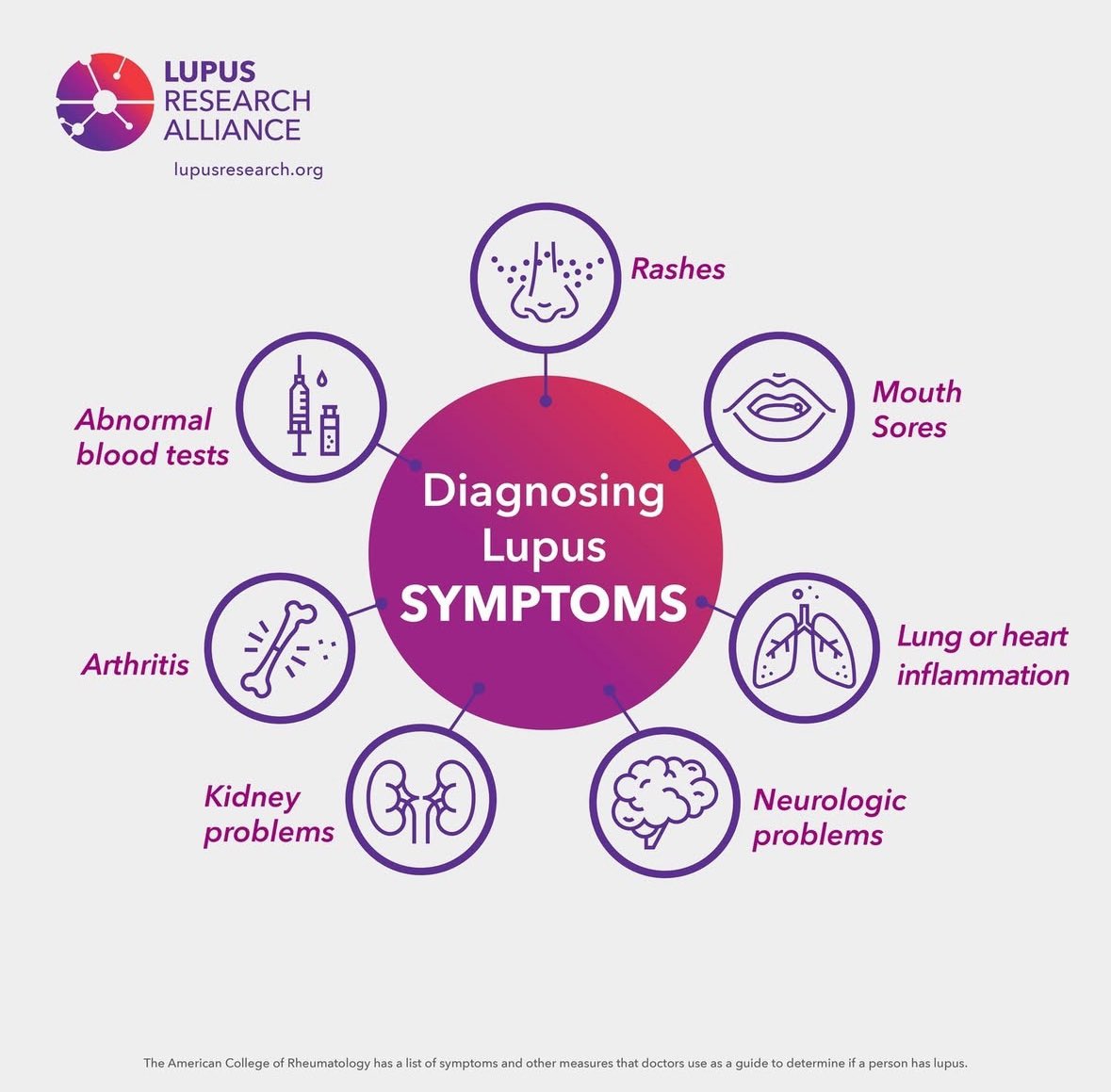 Lupus can be difficult to diagnose because it affects every person differently, can impact almost any organ, mimics other diseases, and can even change within the same person. Here are symptoms and measures doctors use as a guide to determine if a person has lupus. Learn more: