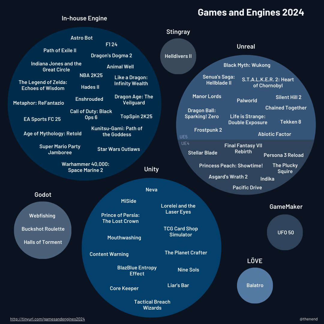 Relevant 2024 games and the engines they were made with