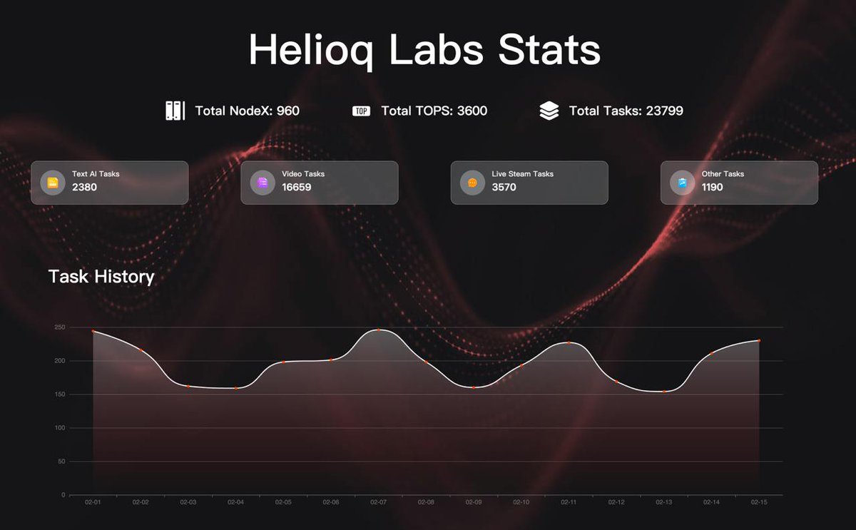 HelioqLabs's tweet photo. NodeX 100 servers are proving their strength, 960 nodes powering 23,799 tasks and counting! π π
This provides a solid foundation for the Alpha Launch on NodeX 100. Stay tuned!
#Helioq #DePIN #Web3 #AI #NodeX https://t.co/pPfg5Fg40t