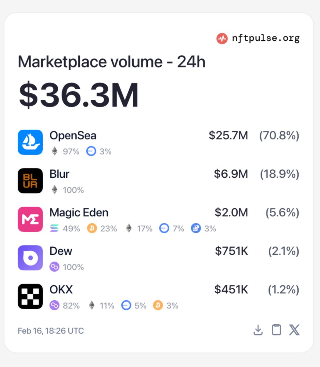 waleswoosh's tweet image. Opensea&apos;s trading volume dominance is at 70% ($25.7M USD) in the last 24 hours.

Blur is at only 19% ($6.9M USD).

There is a 0.5% marketplace fee for OS2, which means a 24-hour marketplace revenue of $133k USD.

Contrary to popular belief, NFT projects don’t benefit a ton from…