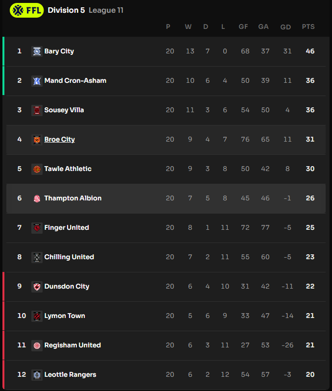 Two big wins this weekend to go out of relegation zone !! We are now at 6th rank with 4 more points than first team in danger. Two more games to be played before the end of <a href="/Footium/">Footium</a> Season 4 
We are doing it !! Let's go <a href="/ThamptonAlbion/">Thampton Albion</a>🦁🔴⚪⚽