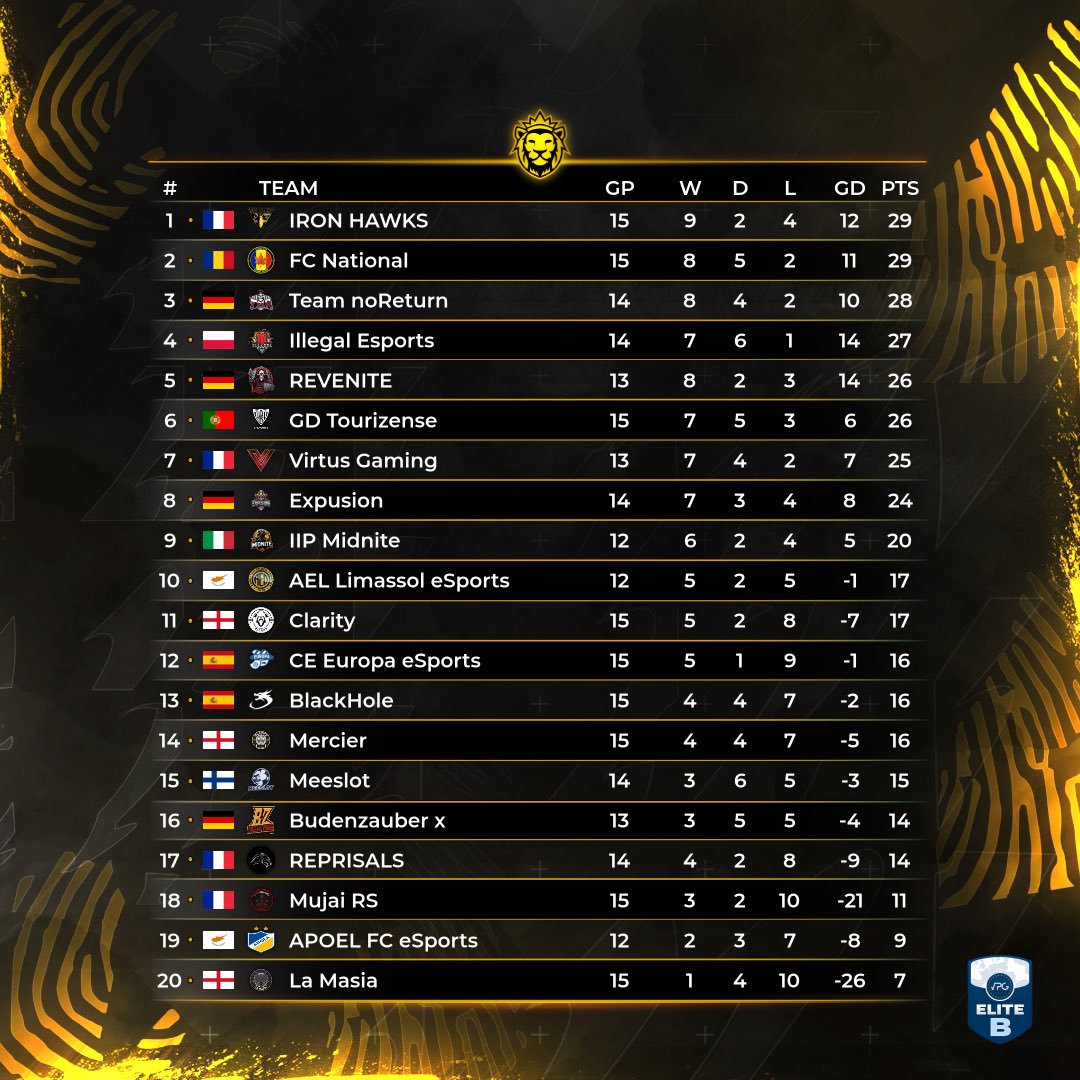 OfficialVPG's tweet image. 👥 Team of the week 
📊 League Standings 
🗓️ Week 3 
🏆 @VPGEurope Elite B 
🔥 On Fire Team: @IronHawksFC 

1️⃣ @IronHawksFC 🇫🇷
2️⃣ @FcNational_ 🇷🇴
3️⃣ @TeamNoReturn 🇩🇪
4️⃣ @illegalesports 🇵🇱 
5️⃣ @ReveniteDE 🇩🇪
6️⃣ @TourizeSports 🇵🇹
7️⃣ @Virtus_CP 🇫🇷
8️⃣ @TeamExpusion 🇩🇪 
9️⃣…