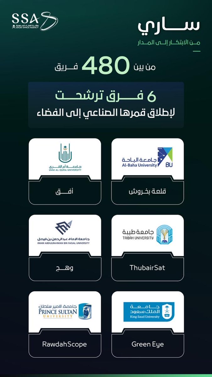 saudispace's tweet photo. تبارك #وكالة_الفضاء_السعودية للفرق الستة التي تأهلت في #مسابقة_ساري لإطلاق قمرها الصناعي الصغير إلى الفضاء من بين 480 فريق.. https://t.co/gdwaidMO5R