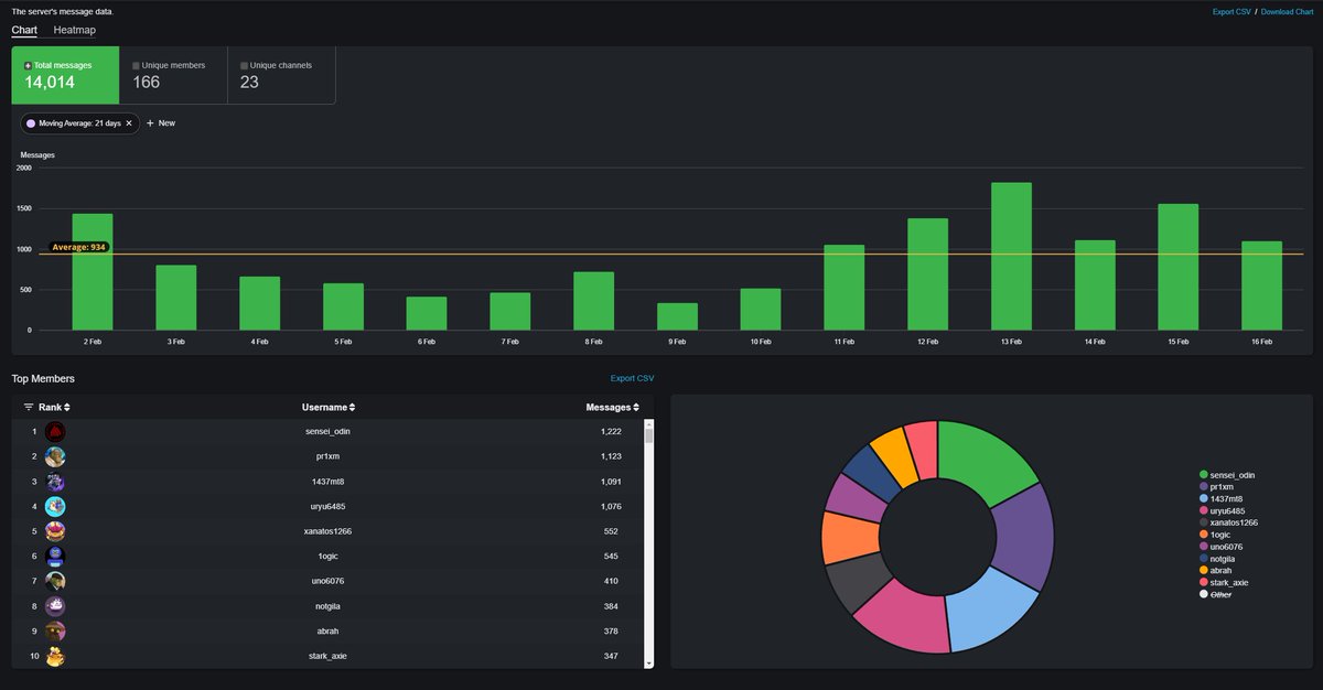 This A tier community is active.

1Million $MOSES gets you into the promised land

Our next goals once foundations are fully built out is to turn our efforts towards onboarding KOLs outside of the <a href="/Ronin_Network/">Ronin</a> community and show them the ways.

Join The People today...