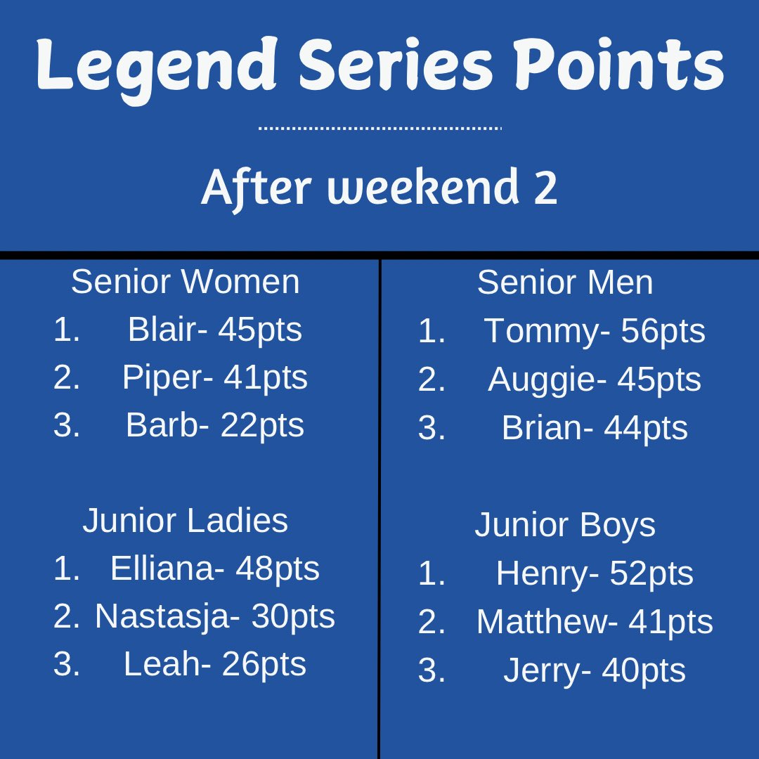 Legends Racing Series – Standings After Weekend 2! 🏅
The competition is heating up after Weekend 2! Thanks again for Bonnie Blair, Dan Jansen, Mark &amp; Laura Molenda, and Chick-fil-a for sponsoring these series. 

Series 3 is coming up Feb. 28 &amp; Mar. 1!