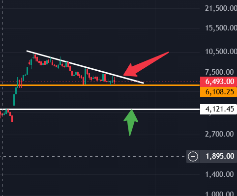If you are #forcemot holders, then DO NOT IGNORE THIS!

Draw a downtrend line on #FORCEMOTORS chart and wait for either price to break it or next stop is INR 4000.

Buy at breakout or support, till then wait.

#nse #bse #indianstockmarket #stockmarketscrash #StockToWatch