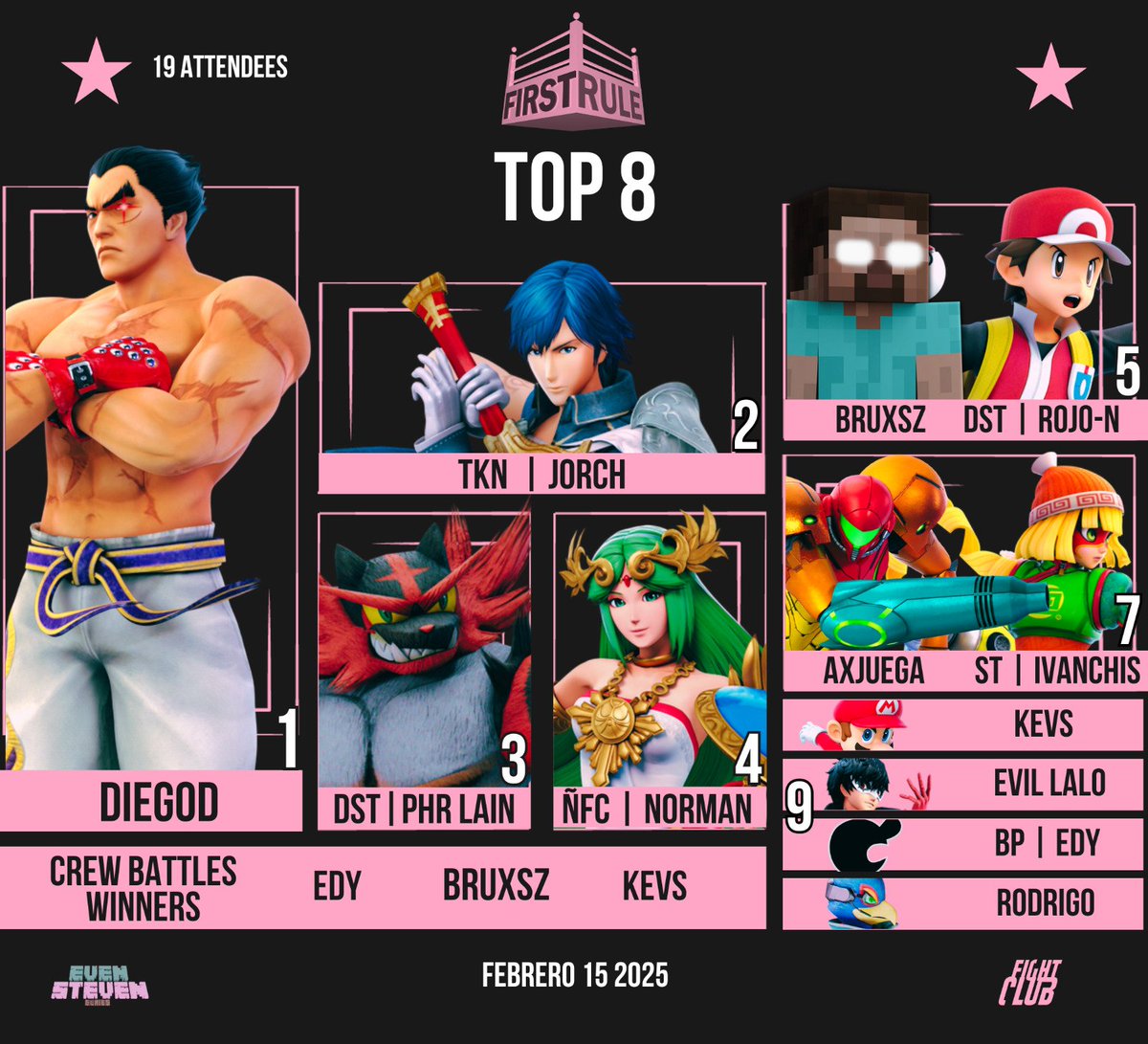 Nubefan#1 🛐 | 𝘕𝘰𝘳𝘮𝘢𝘯~ (@norman_emex) on Twitter photo First Rule #2
🥊🥊Top 8 🥊🥊
🏆 <a href="/DiegoR34/">SK|DieG0D</a>
🥈 <a href="/JorchSSB/">Jorch</a>
🥉 <a href="/LainShiro/">PHR|DST Lain :3</a>
🏅 <a href="/Norman_EMEX/">ÑFC|TKN Norman 🥊</a>
🏅 <a href="/The_BruxsZ/">Bruxs</a>
🏅 <a href="/irsoplayer1/">irsoplayer1</a>
🏅 <a href="/AxJuega/">Ax Juega</a>
🏅 <a href="/ivanchistv/">Ivanchis 🐱</a>
¡Muchas gracias a todos por participar y buen viaje a nuestro querido amigo <a href="/The_BruxsZ/">Bruxs</a> próximo top 1 de Chile! First Rule #2
🥊🥊Top 8 🥊🥊
🏆 <a href="/DiegoR34/">SK|DieG0D</a>
🥈 <a href="/JorchSSB/">Jorch</a>
🥉 <a href="/LainShiro/">PHR|DST Lain :3</a>
🏅 <a href="/Norman_EMEX/">ÑFC|TKN Norman 🥊</a>
🏅 <a href="/The_BruxsZ/">Bruxs</a>
🏅 <a href="/irsoplayer1/">irsoplayer1</a>
🏅 <a href="/AxJuega/">Ax Juega</a>
🏅 <a href="/ivanchistv/">Ivanchis 🐱</a>
¡Muchas gracias a todos por participar y buen viaje a nuestro querido amigo <a href="/The_BruxsZ/">Bruxs</a> próximo top 1 de Chile!