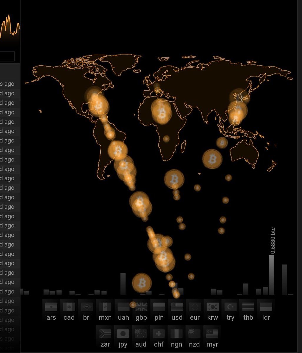 Cultura financiera 👨‍🏫

La apertura de Trump ante la industria cripto se lo demuestra en un mapa de tiempo real de transacciones de Bitcoin que está ingresando, países como: 🇺🇸🇮🇩🇰🇷🇪🇺🇧🇷🇲🇽.

Ecuador, años luz, excluido. #Bitcoin #BlockchainRevolution toma fuerza para Casa Blanca 🇺🇸