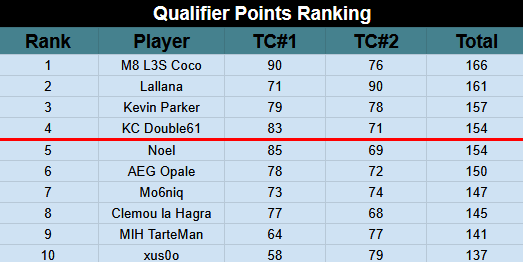 Top 10 Qualifier Points

Top 4 after EMEA's Finals will qualify to TFT Worlds
