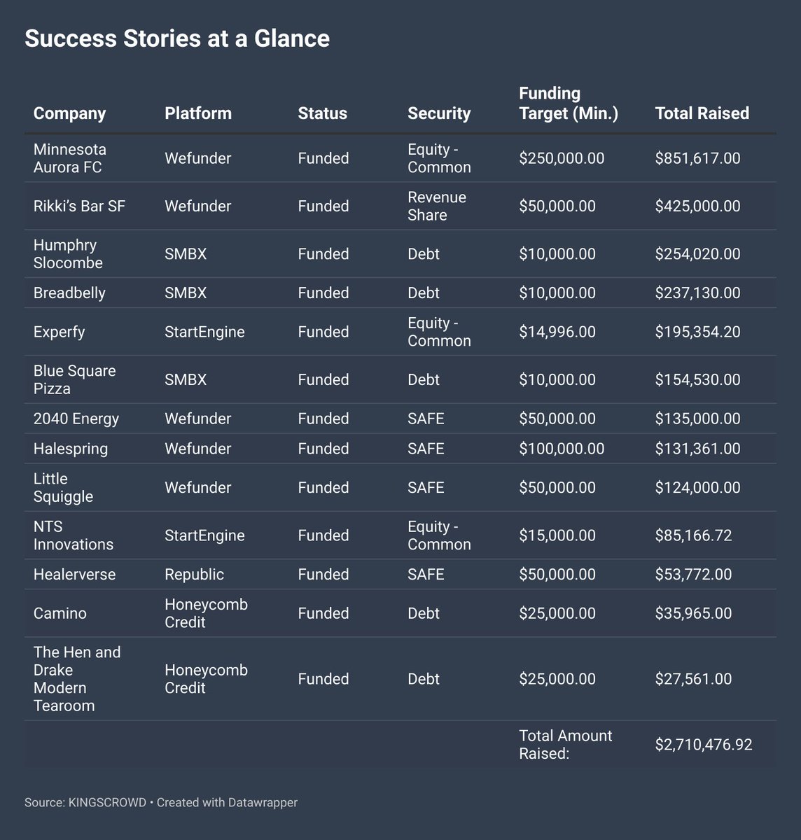 superpowrs4good's tweet image. From Idea to Impact! Congrats to these businesses on their crowdfunding success! 

🏆 Minnesota Aurora FC – $851K+ raised
🍕 Blue Square Pizza – Bold &amp;amp; cheesy
💻 Experfy – AI talent solutions
🌱 Little Squiggle – Eco-friendly toys

superpowers4good.com/p/crowdfunding…

#Crowdfunding #Impinv