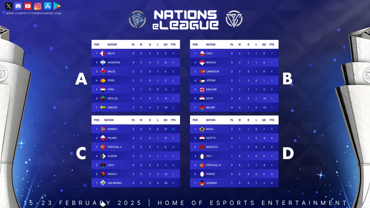 Competitive Pro Gaming (@cpg__esports) on Twitter photo Nations eLeague Groups After Day 1 - Only Top 4 Qualify. Who are the surprises and disappointments so far? @CPGitaly <a href="/CPG_Portugal/">CPG Portugal By Marega Cup</a> <a href="/CPG_Spain/">CPG SPAIN</a> <a href="/Acc_Arabia/">CPG Arabian Clubs Confederation</a> <a href="/Apcc_Africa/">African Pro Clubs Confederation</a> <a href="/CPGBALKANS/">CPG BALKANS</a> Nations eLeague Groups After Day 1 - Only Top 4 Qualify. Who are the surprises and disappointments so far? @CPGitaly <a href="/CPG_Portugal/">CPG Portugal By Marega Cup</a> <a href="/CPG_Spain/">CPG SPAIN</a> <a href="/Acc_Arabia/">CPG Arabian Clubs Confederation</a> <a href="/Apcc_Africa/">African Pro Clubs Confederation</a> <a href="/CPGBALKANS/">CPG BALKANS</a>