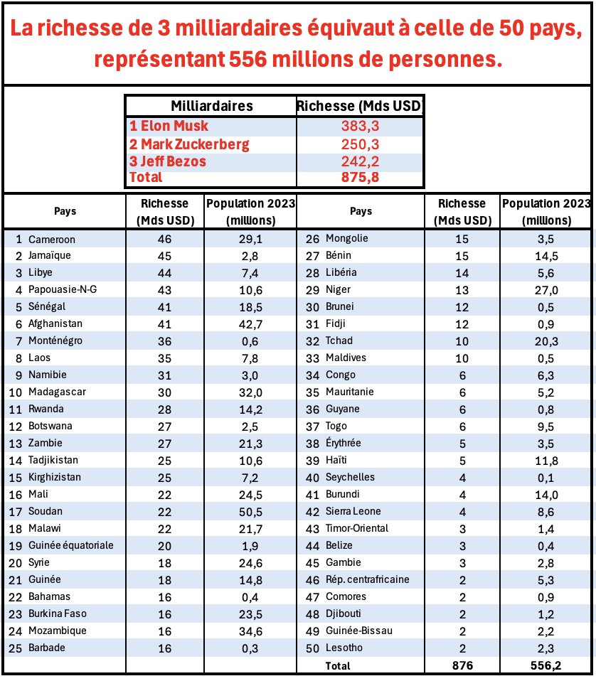 La richesse de 3 milliardaires équivaut aujourd'hui à celle de 50 pays, représentant 556 millions de personnes.
Ça s'appelle comment, ça ? Ce n’est pas qu'un simple écart de richesse, c’est un système qui favorise une poignée d'individus au détriment de milliards d'autres.