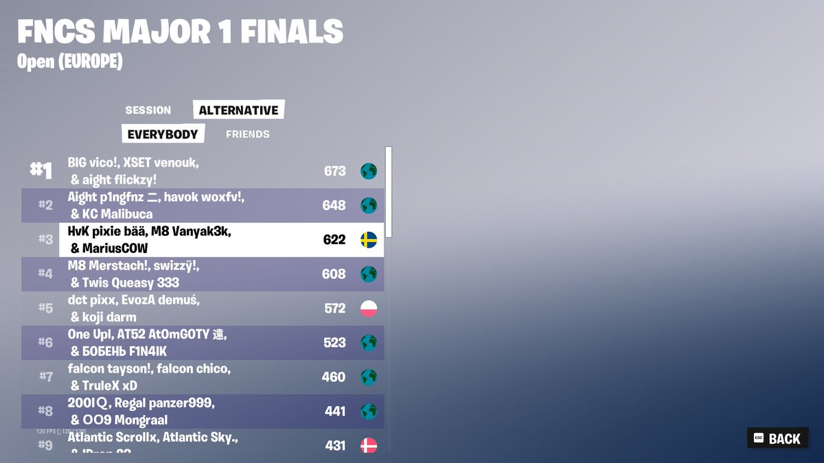 3rd FNCS GRAND FINALS ($81.000) w/ <a href="/pixiefnbr/">HvK pixie</a> <a href="/vanyak3kk/">M8 Vanyak3k</a>