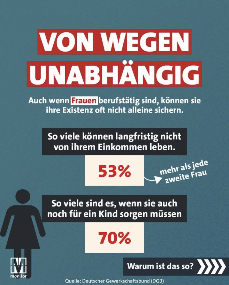 ungleichheit22's tweet image. Ohne #Carearbeit läuft nichts in der Gesellschaft. Den Großteil davon übernehmen Frauen. Den Preis dafür zahlen sie auch - finanzielle Abhängigkeit. #Ungleichheit #careworkiswork