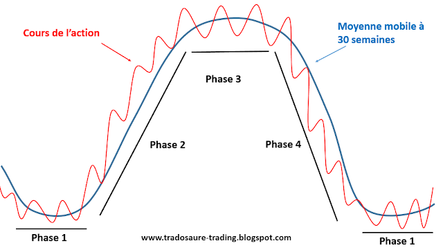 JordanMontel_'s tweet photo. 💡 Certaines actions du #CAC40 🇫🇷 sous le prisme des phases de Weinstein 👀

Phase 1 📊
🚧 Bouygues $EN
💻 Capgemini $CAP
🧪 Eurofins $ERF
👜 Kering $KER (début phase 1 ?)
📞 Orange $ORA
💊 Sanofi $SAN
📞 Teleperformance $TEP

Phase 2 📊📈
🛠 ArcelorMittal $MT (fin phase 1, début phase 2 ?)
🏗 Saint-Gobain $SGO
⚡ Schneider Electric $SU
🏦 Société Générale $GLE (fin phase 1, début violent de phase 2)

Phase 3 📊📈📊
🔥 Engie $ENGI
📢 Publicis $PUB
✈ Safran $SAF (prolongation phase 2 ou début phase 3 ?)
🛡 Thalès $HO (phase 3 ou phase 1 ?)
🏬 Unibail-Rodamco-Westfield $URW

Phase 4 📊📈📊📉
🎟 Edenred $EDEN (fin phase 4, début phase 1 ?)
🥃 Pernod Ricard $RI
🔬 STMicroelectronics $STMPA

💬 @tradosaure : « Les fortunes se font en phase 2 et se défont en phase 4 » 🚀📉