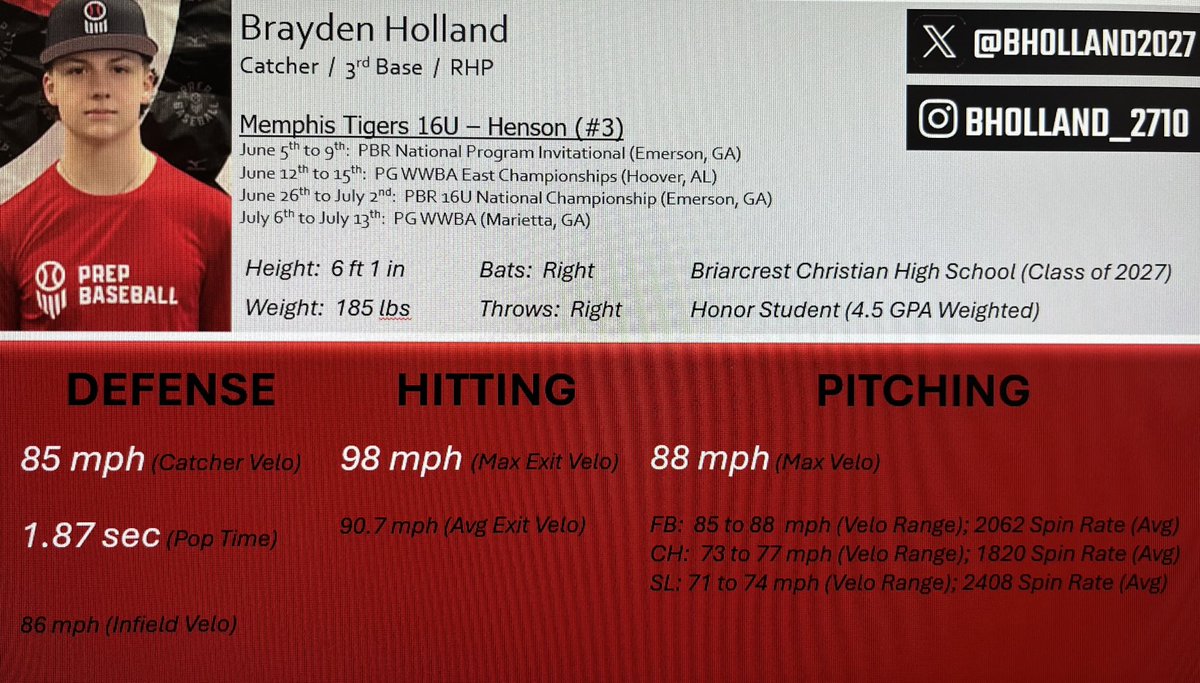 Brayden Holland (@bholland2027) on Twitter photo Thanks to <a href="/_HuntMartin/">Hunter Martin</a> for hosting TN PreseasonAllState Underclass. Ready to begin my Sophomore Varsity season at Briarcrest HS!
<a href="/BCHS_Baseball/">Briarcrest Baseball</a> <a href="/connor_shamblin/">Connor Shamblin</a> <a href="/henson_jd/">Julian Henson</a> <a href="/Baseballmemphis/">Memphis Tiger Baseball</a> <a href="/dskelt12/">Dustin Skelton</a> <a href="/craighop14/">Craig Hopkins</a> Thanks to <a href="/_HuntMartin/">Hunter Martin</a> for hosting TN PreseasonAllState Underclass. Ready to begin my Sophomore Varsity season at Briarcrest HS!
<a href="/BCHS_Baseball/">Briarcrest Baseball</a> <a href="/connor_shamblin/">Connor Shamblin</a> <a href="/henson_jd/">Julian Henson</a> <a href="/Baseballmemphis/">Memphis Tiger Baseball</a> <a href="/dskelt12/">Dustin Skelton</a> <a href="/craighop14/">Craig Hopkins</a>