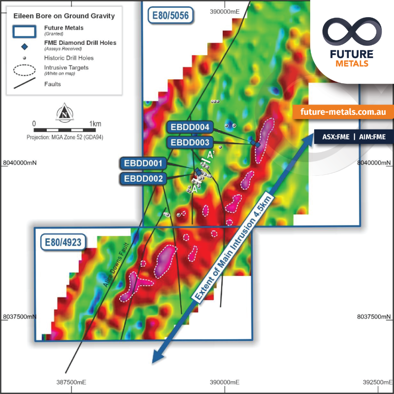 _FutureMetals's tweet photo. #FME is excited to announce a significant copper-nickel discovery at Eileen Bore
🔹 30m @ 1.06% Cu and 0.45% Ni confirmed
🔹 Newly defined 4.5km intrusion 
🔹 Strong initial drill results indicate significant mineralisation
https://t.co/tH77rJcOdU