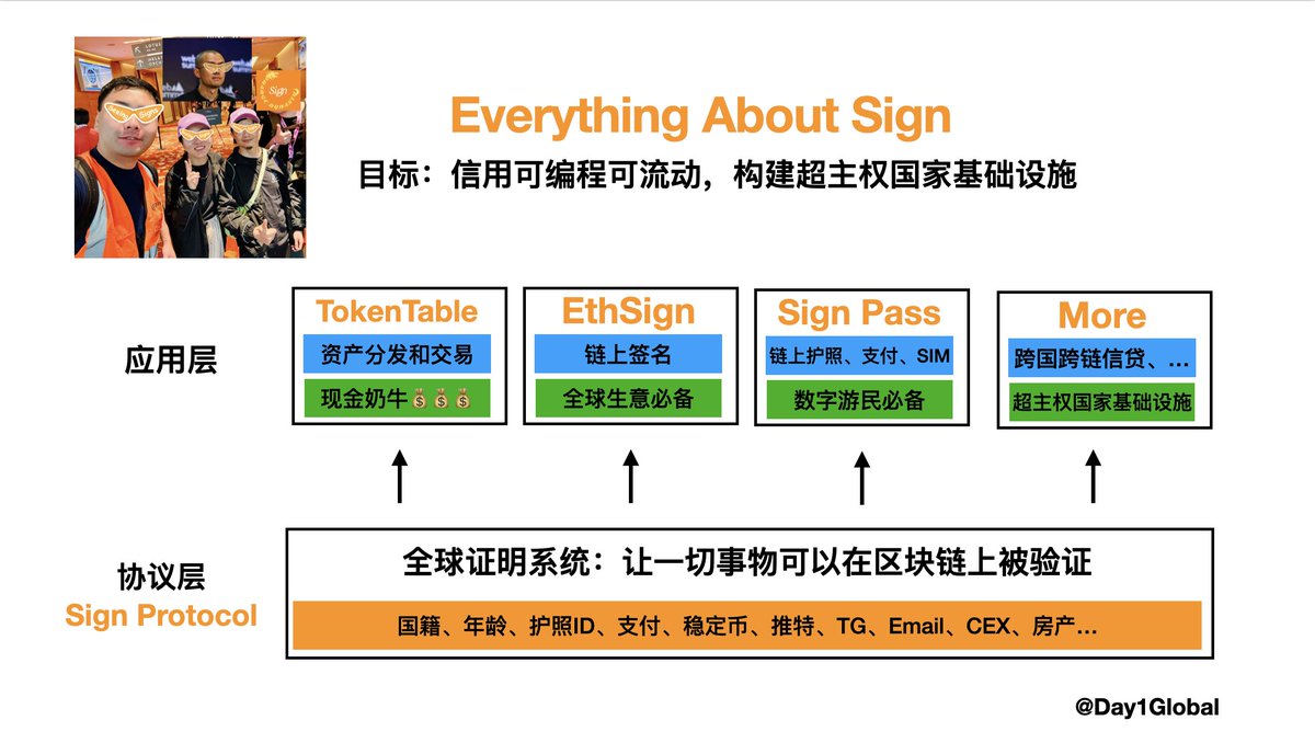 1/《如何不靠运气在币圈致富2025版》

关于Sign, 大家知道的
🔸年收入1500万美金
🔸YZi Labs(前Binance Labs)蛇年第一笔投资，CZ亲自站台
🔸构建链上高盛和全球证明系统
🔸CEO放话：要让社区100个人赚到7位数

我来分享点大家不知道的
🔸贡献30%链上新用户
🔸YZi Labs为什么投资
🔸如何赚到7位数
🧵👇