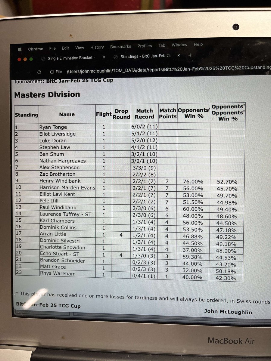 top cut with 8 points
game one loss 
nuff said