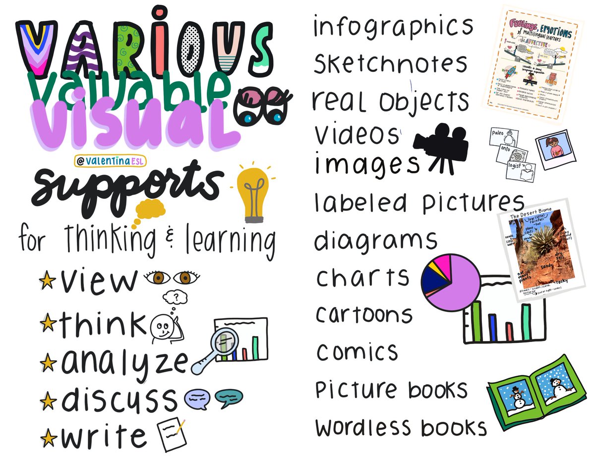 Various visual supports can be used to create experiences for Multilingual Learners to engage in deep learning in first language and additional languages through:
👀Viewing 
💭Thinking 
📊Analyzing 
🗣️Discussing 
📝Writing 

How do you use these visual supports for language
