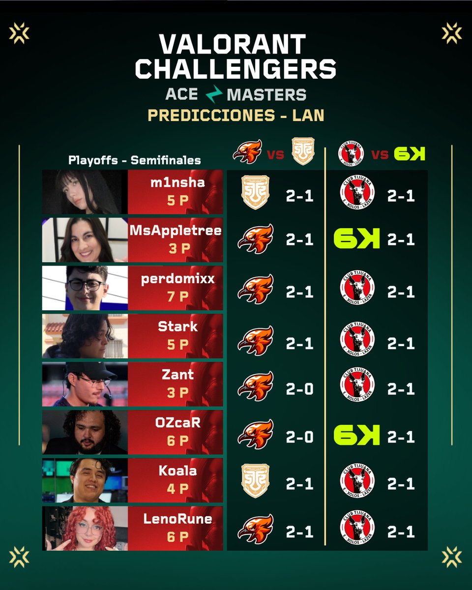 Predicciones | #VCLlatam 

Les comparto las predicciones para las 2 series de semifinal que se jugaran hoy por el ACE Masters del norte de LATAM.

<a href="/fuegocw/">Fuego</a> 🆚 <a href="/fusionfsgg/">FUSION</a> 
<a href="/exoloslazer/">E-Xolos LAZER</a>  🆚 <a href="/SixKarmaEsports/">Six Karma | Ola 🌊💚</a>