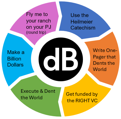 DealBench's tweet photo. Handy guide to using the Heilmeier Catechism. https://t.co/pDCPII5in4