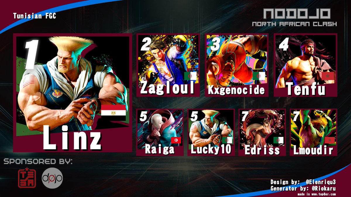 Congrat to <a href="/Linz_fgc/">Linz</a> for winner NoDojo North African Clash #1
The final stage delivered very exciting games with a big battle in finale between Linz &amp; Zagloul.
Thanks <a href="/MajimaFGC/">SIN | MajimaFGC</a> for the stream and <a href="/TesaTN_/">TESA</a> for support.
#StreetFighter6 
#SF6