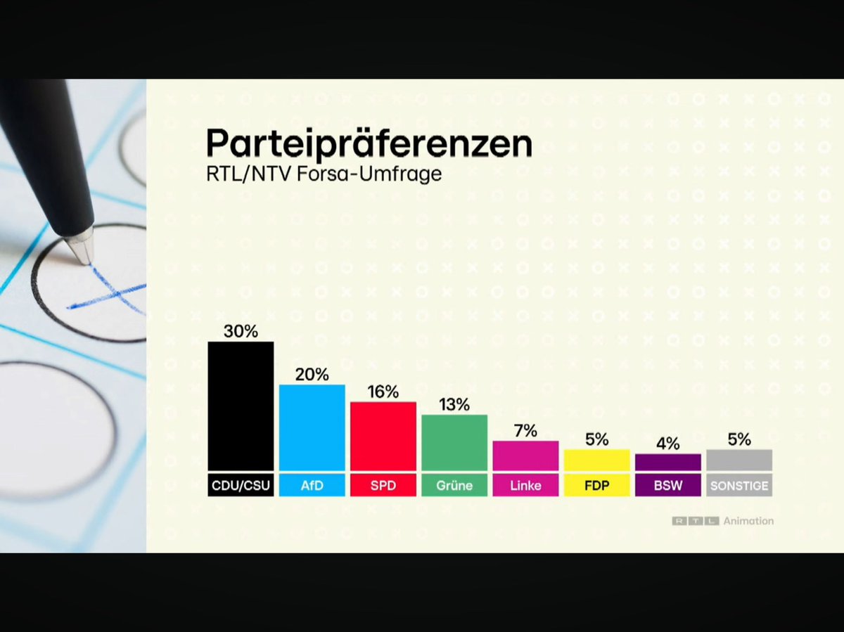 AlexanderRackow's tweet photo. So, 5%  bei Forsa. Es geht in die richtige Richtung! 🥳 #FDP https://t.co/JtOebUQDyr
