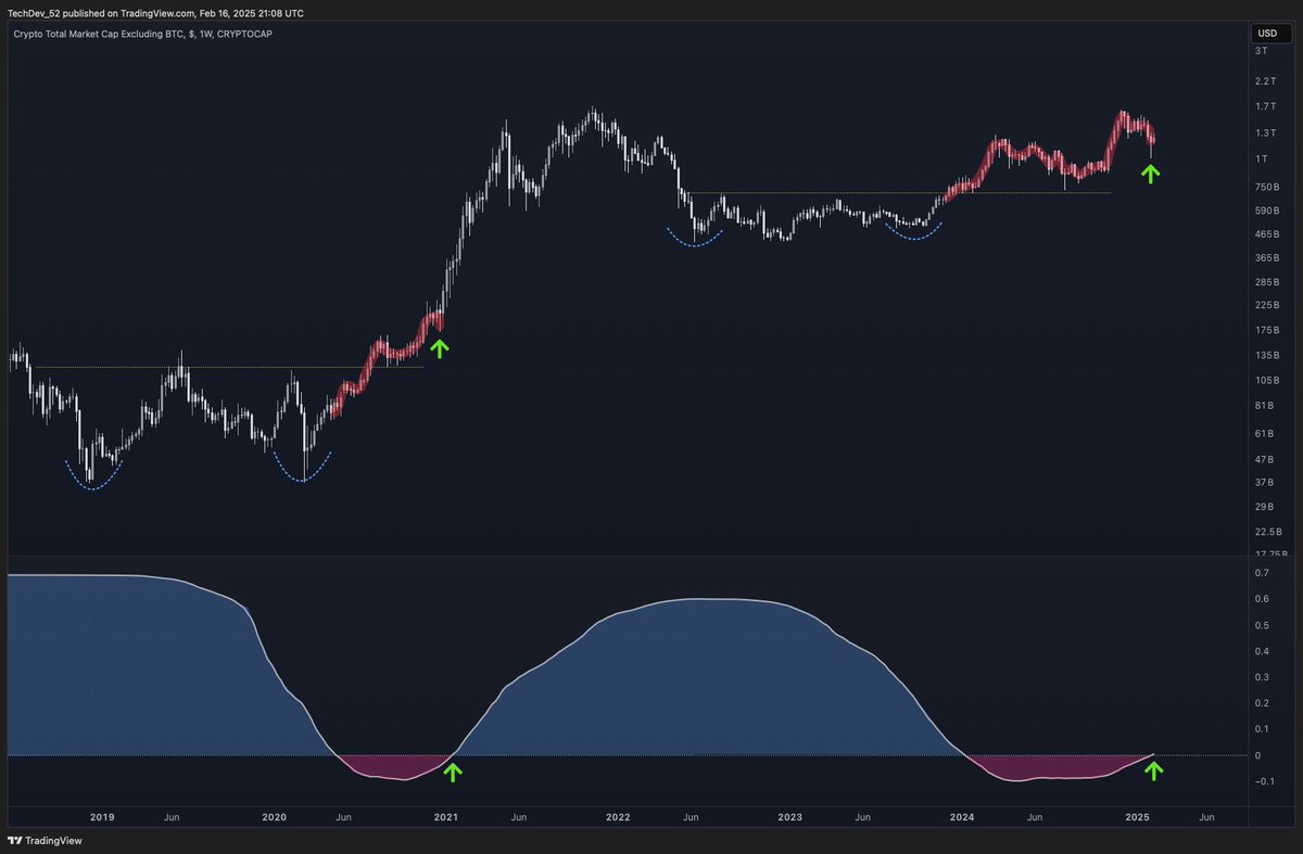 TechDev_52's tweet image. The Altseason Signal
