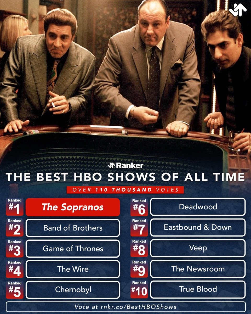 3bo9x1's tweet photo. أفضل مسلسلات HBO حسب تصويت الجمهور في رانكر https://t.co/FyqXRF0m9R