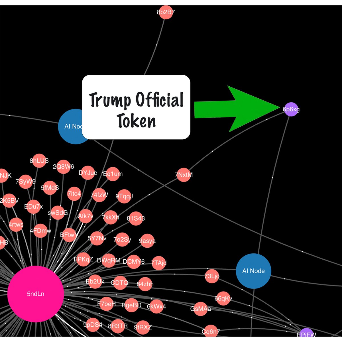 While investigating the recent $LIBRA rug pull, HELIO's AI noticed something interesting in the network. The funding exchange "FixedFloat Exchange" has the following tokens in the network: $LIBRA $TRUMP $SIGMA $SNAI $AVA

Our next update will allow you to see these tokens appear