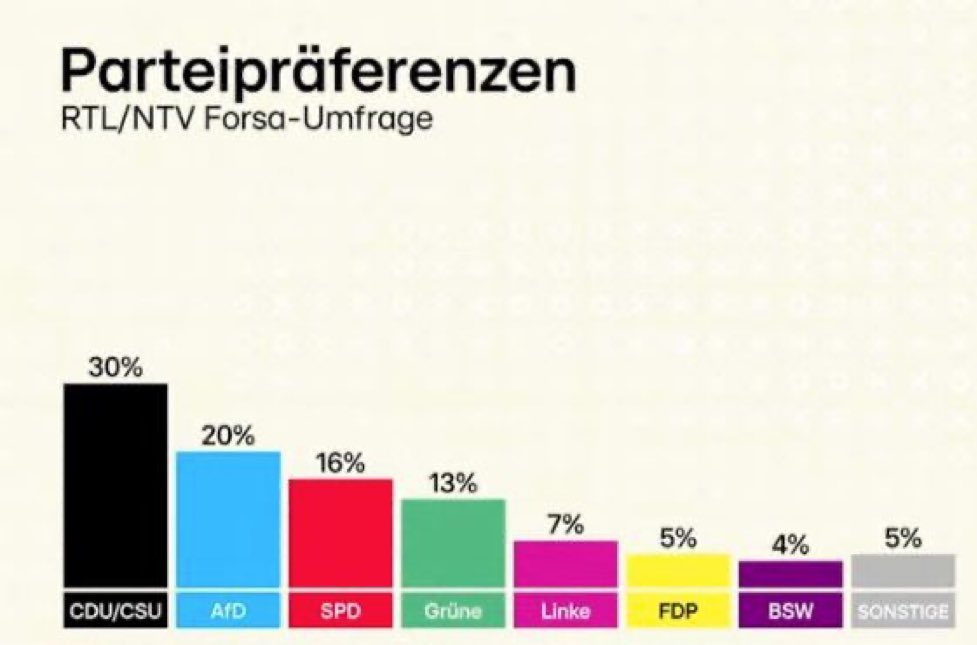 Christoph Skutella (@ch_skutella) on Twitter photo So muss es nun weitergehen! Jetzt noch eine Woche für unsere Ideen kämpfen und unentschlossene Wählerinnen und Wähler für uns gewinnen. 💛 So muss es nun weitergehen! Jetzt noch eine Woche für unsere Ideen kämpfen und unentschlossene Wählerinnen und Wähler für uns gewinnen. 💛