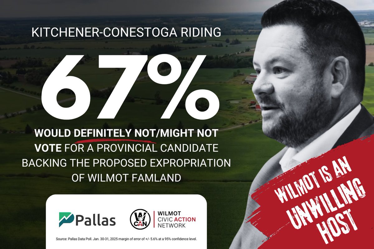 Wilmot_CAN's tweet image. Across the Kitchener-Conestoga riding, 67% of voters said that they would definitely not vote or might not vote for a candidate who supports the proposed expropriation of Wilmot Farmland in the provincial election. 

#Vote #WilmotCAN do better!

#KitCon #OnPoli