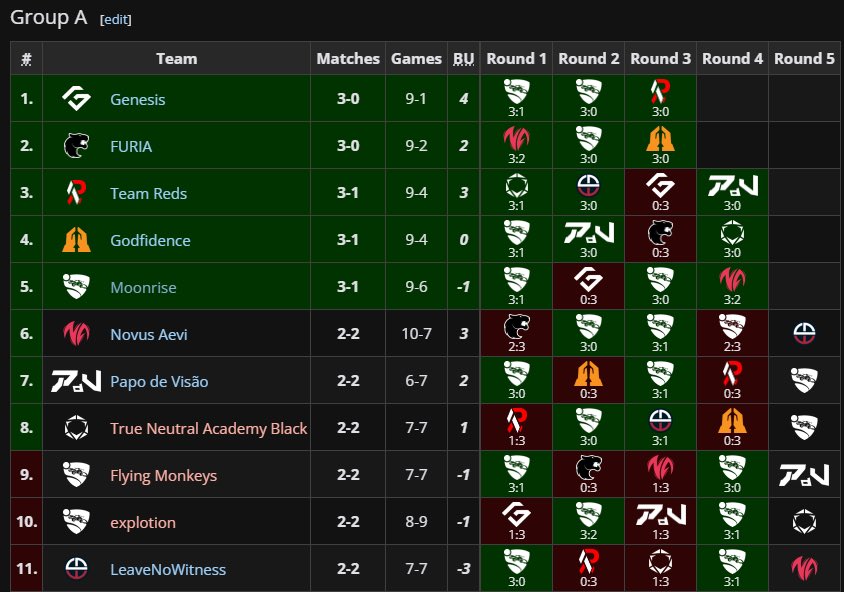 Knsmonster's tweet image. Ggs 3-1 qualified to main event
Acho que alguém esqueceu de mutar pra tryhardar 😂😂😂😂